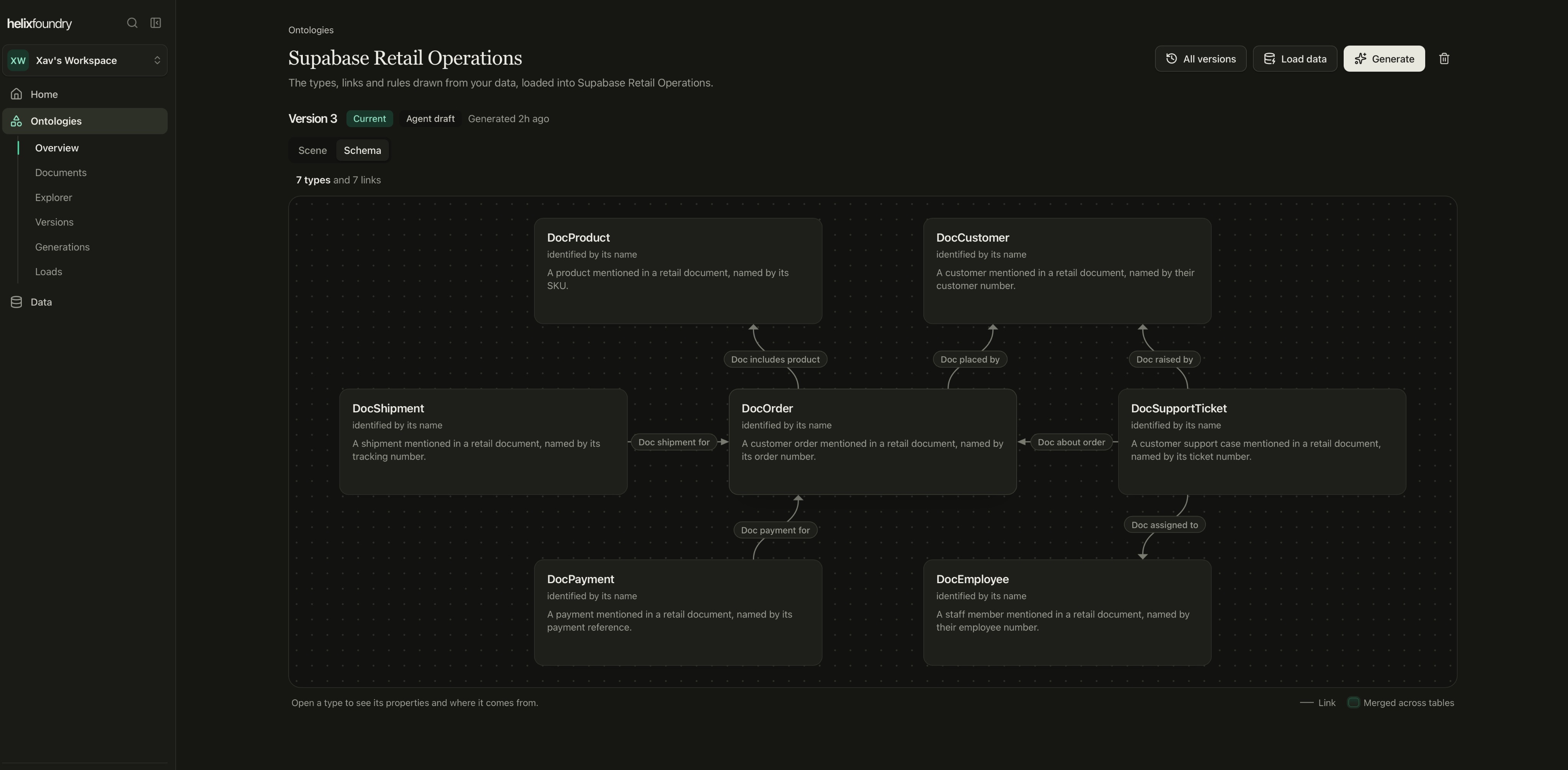 The Schema view of an ontology called Supabase Retail Operations, showing seven types including DocOrder, DocCustomer and DocProduct as cards, joined by labelled links such as doc includes product and doc placed by.